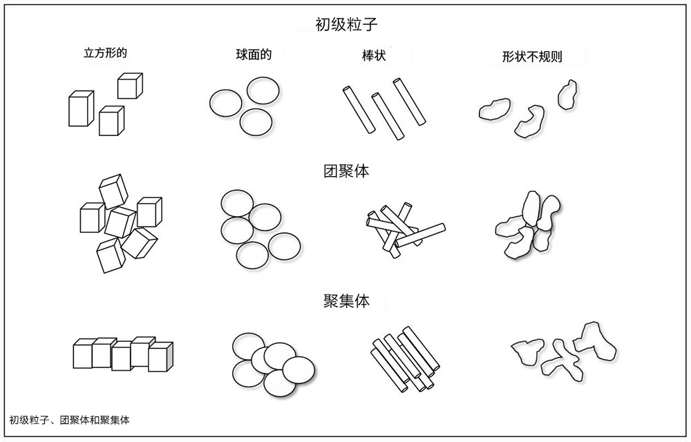 顏料的初級粒子、團聚體、聚集體分布圖